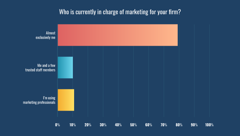 Who is currently in charge of marketing for your firm?