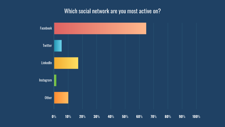 Which social network are you most active on?