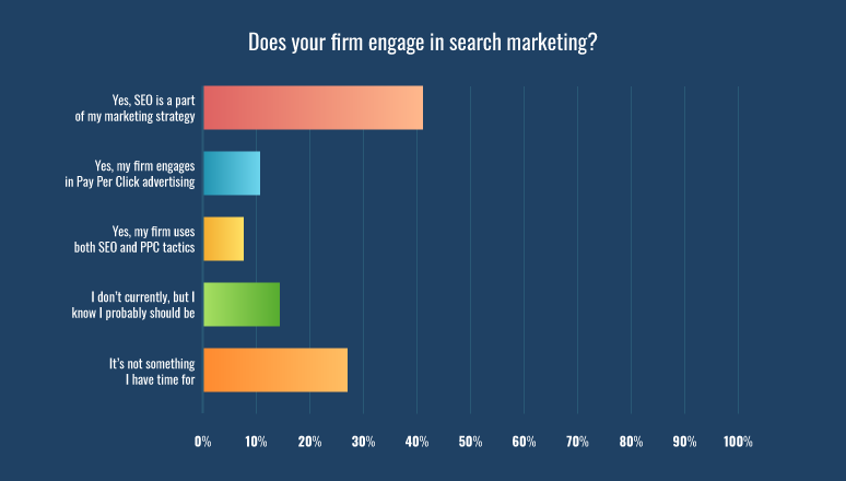Does your firm engage in search marketing?
