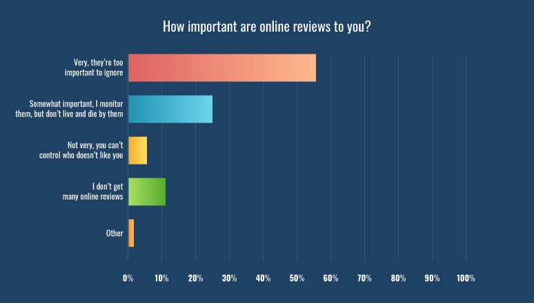 How important are online reviews to you?