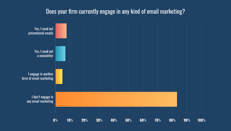 Does your firm currently engage in any kind of email marketing?