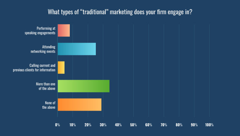 What types of “traditional” marketing does your firm engage in?
