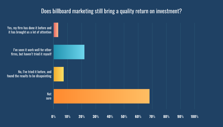 Does billboard marketing still bring a quality return on investment?