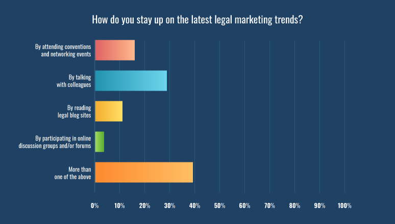 How do you stay up on the latest legal marketing trends?