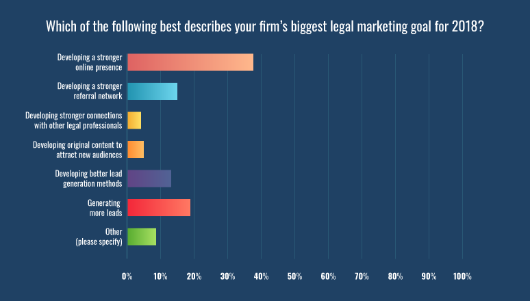 Which of the following best describes your firm’s biggest legal marketing goal for 2018?
