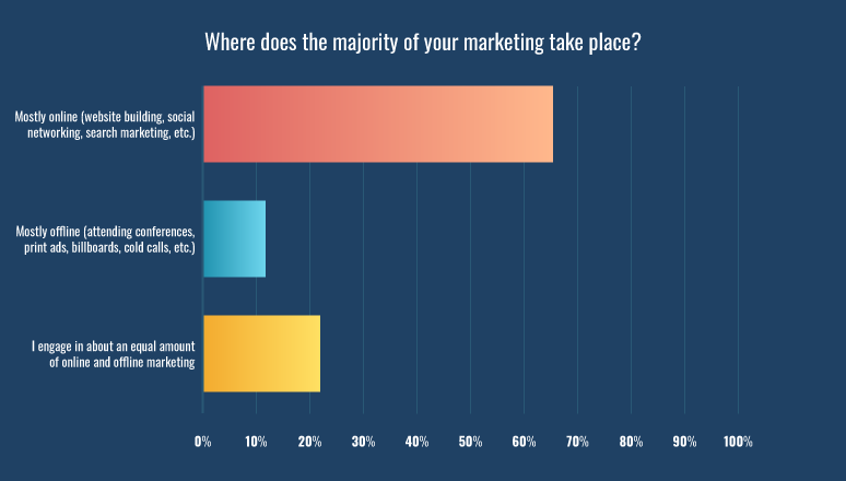 Where does the majority of your marketing take place?