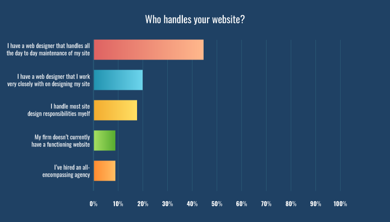 Who handles your website?