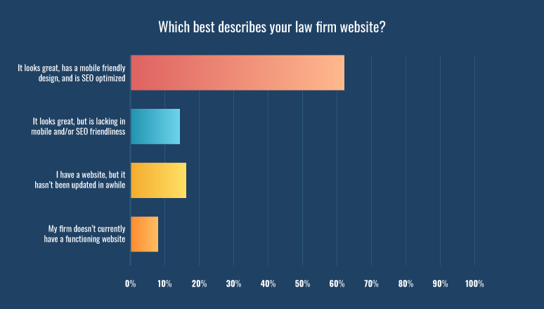 Which best describes your law firm website?