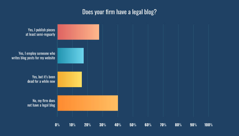 Does your firm have a legal blog?