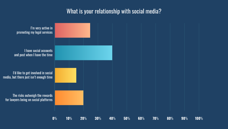 What is your relationship with social media?